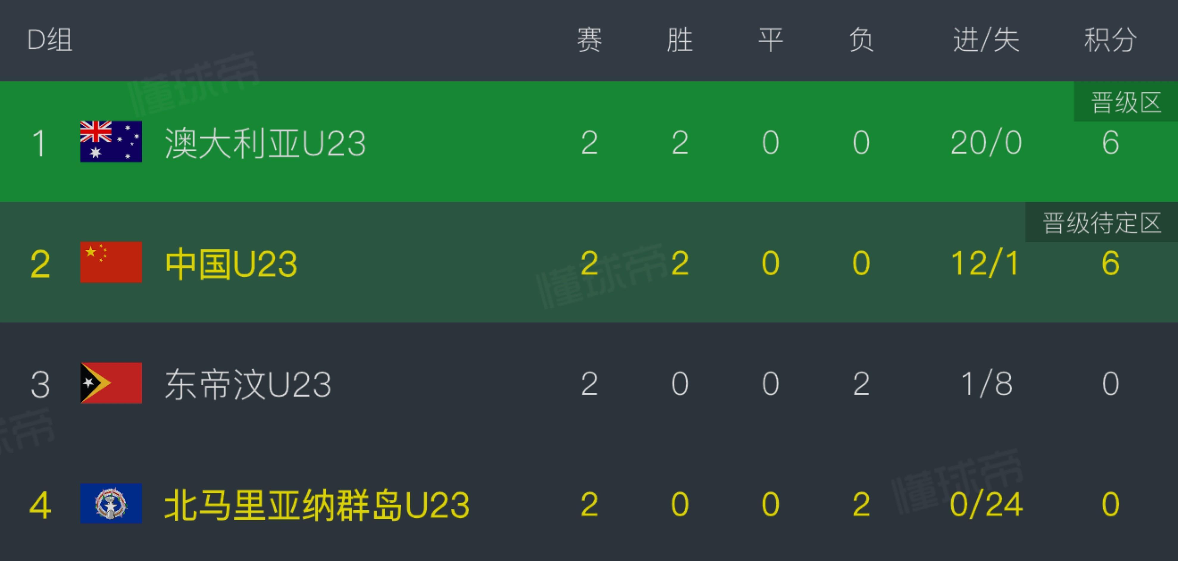 开云体育app-U23亚预赛D组积分榜：中、澳同积6分，中国净胜球落后9球