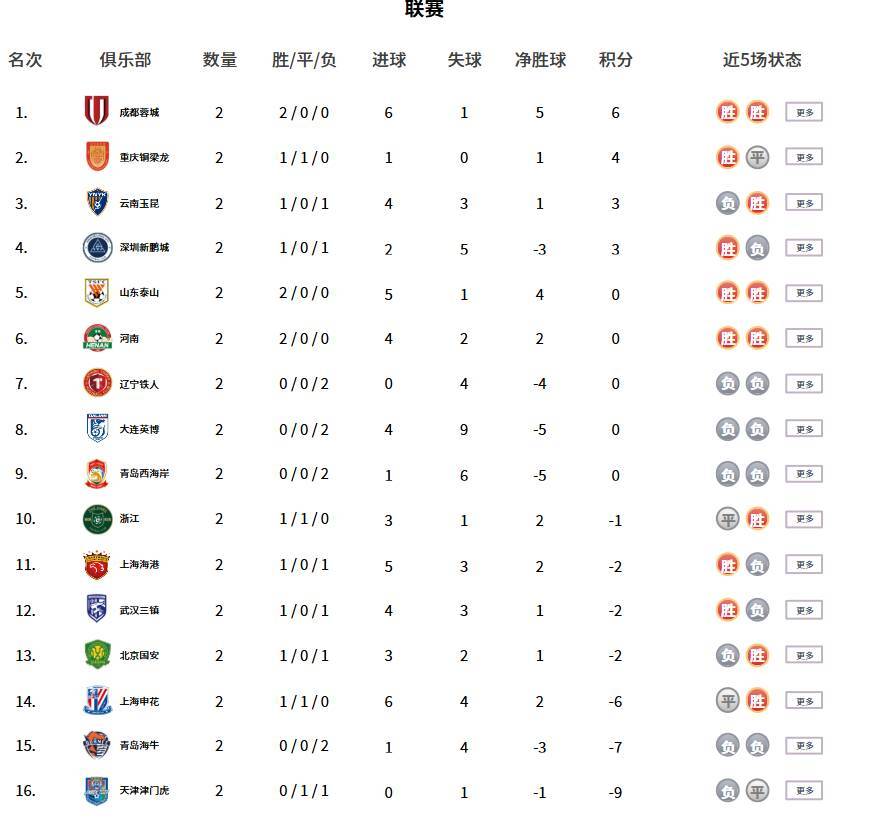 开云体育下载-中超积分榜：成都蓉城领跑，两队积分“清零”