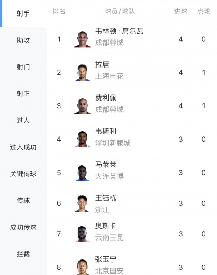 开云体育官网-中超射手榜：韦林顿、拉唐、费利佩4球第一，王钰栋、张玉宁3球